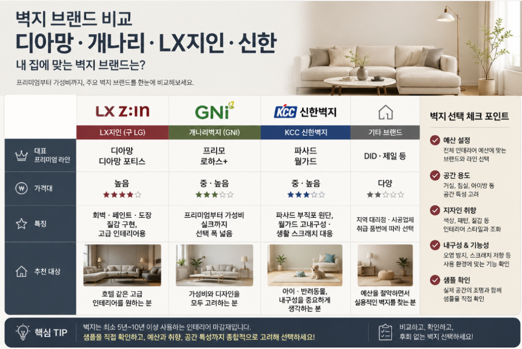 벽지브랜드 비교하기